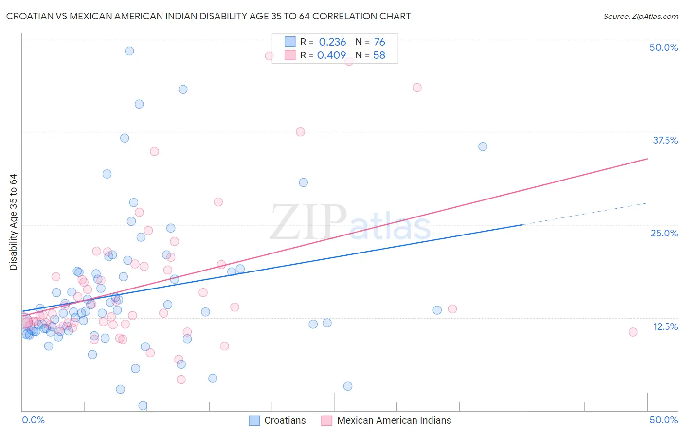 Croatian vs Mexican American Indian Disability Age 35 to 64