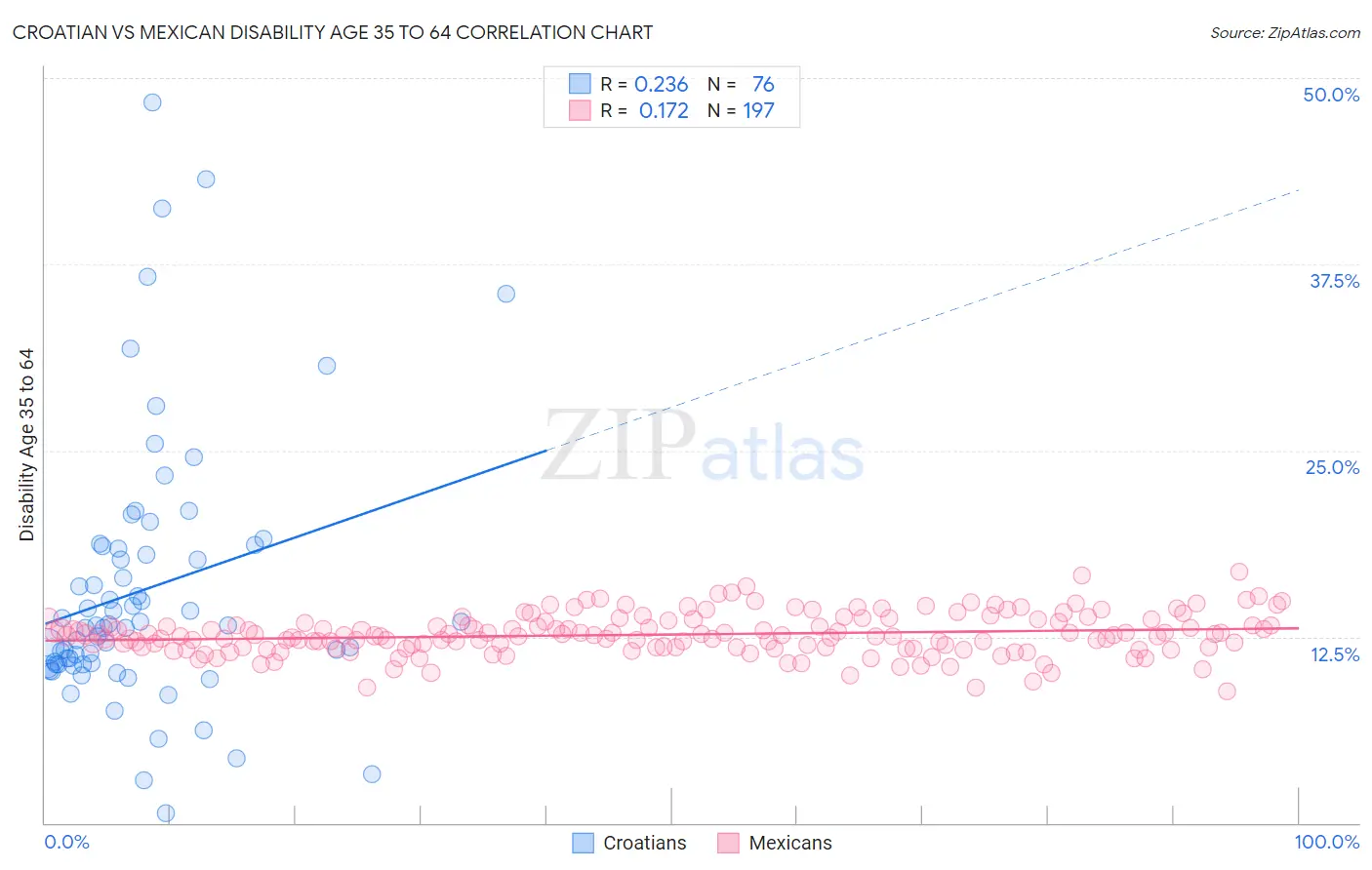 Croatian vs Mexican Disability Age 35 to 64