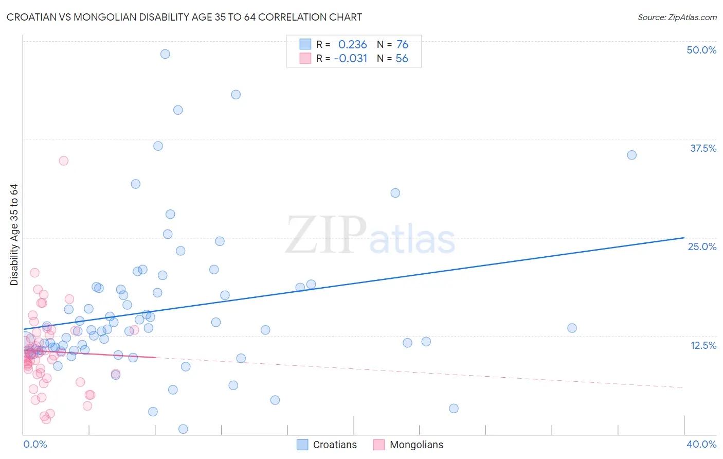 Croatian vs Mongolian Disability Age 35 to 64