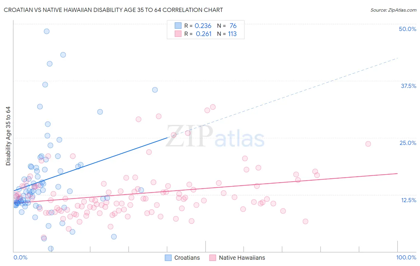 Croatian vs Native Hawaiian Disability Age 35 to 64