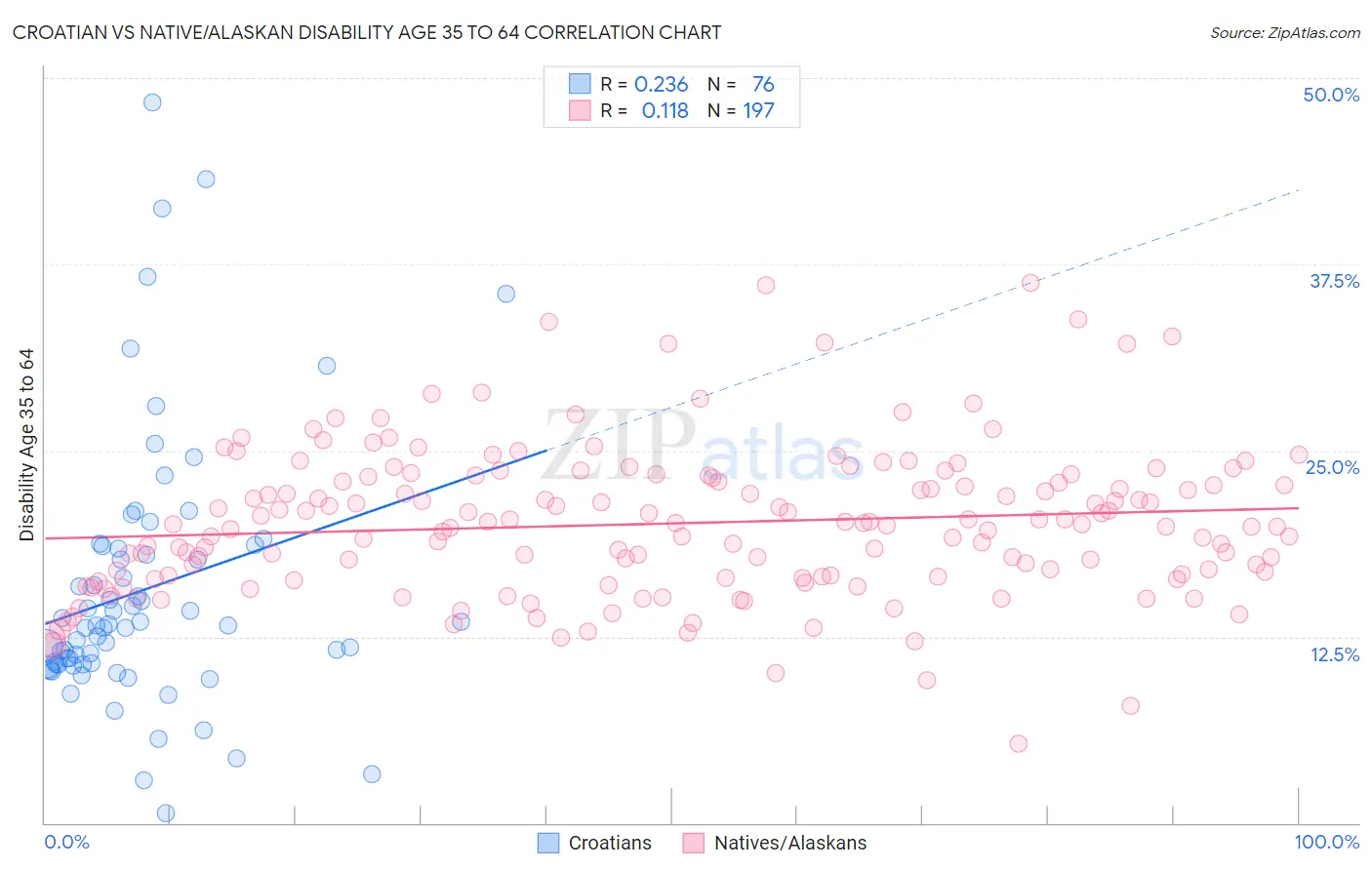Croatian vs Native/Alaskan Disability Age 35 to 64