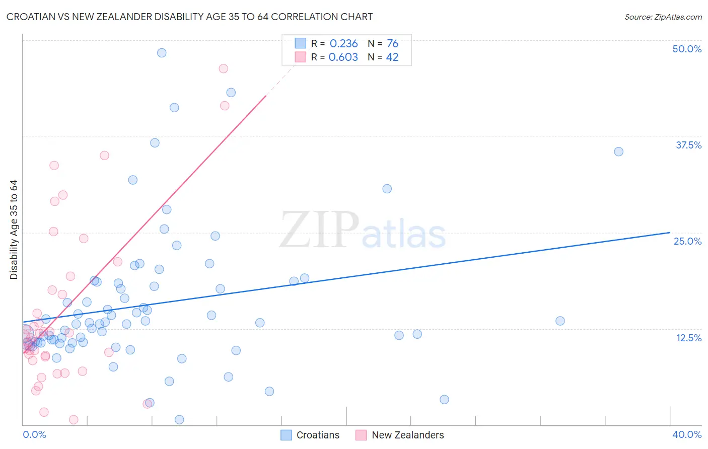 Croatian vs New Zealander Disability Age 35 to 64