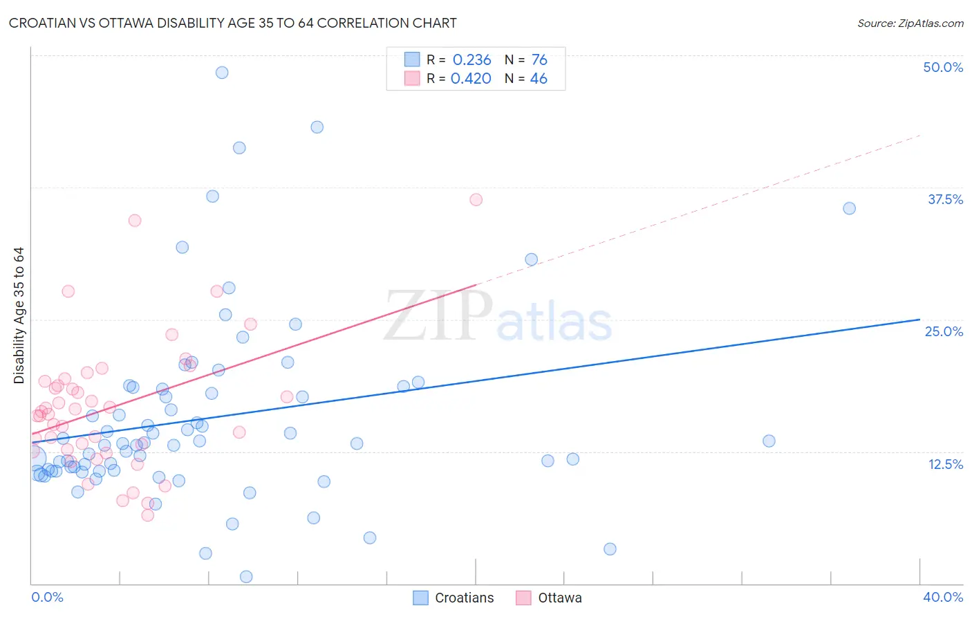 Croatian vs Ottawa Disability Age 35 to 64
