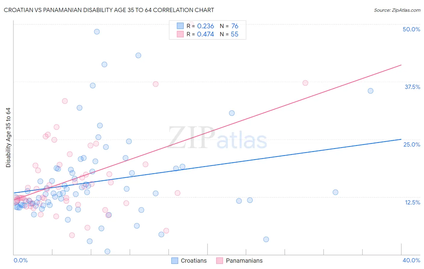 Croatian vs Panamanian Disability Age 35 to 64