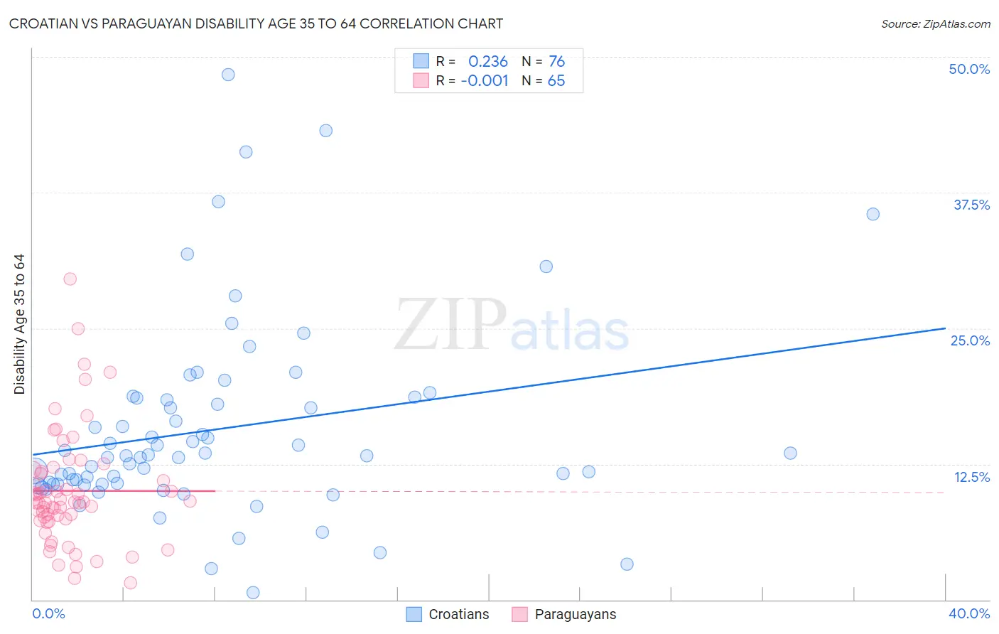 Croatian vs Paraguayan Disability Age 35 to 64