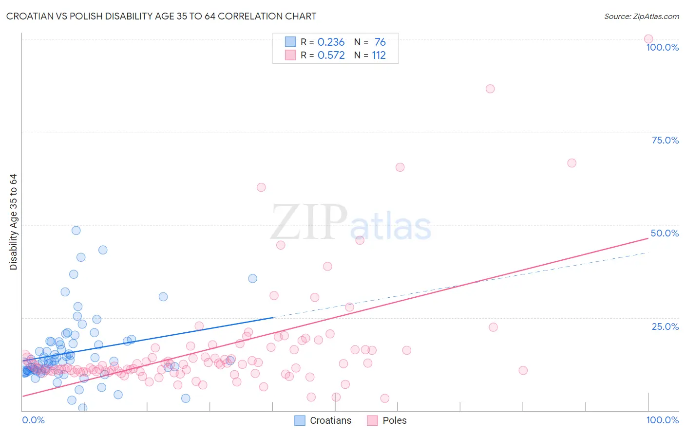 Croatian vs Polish Disability Age 35 to 64