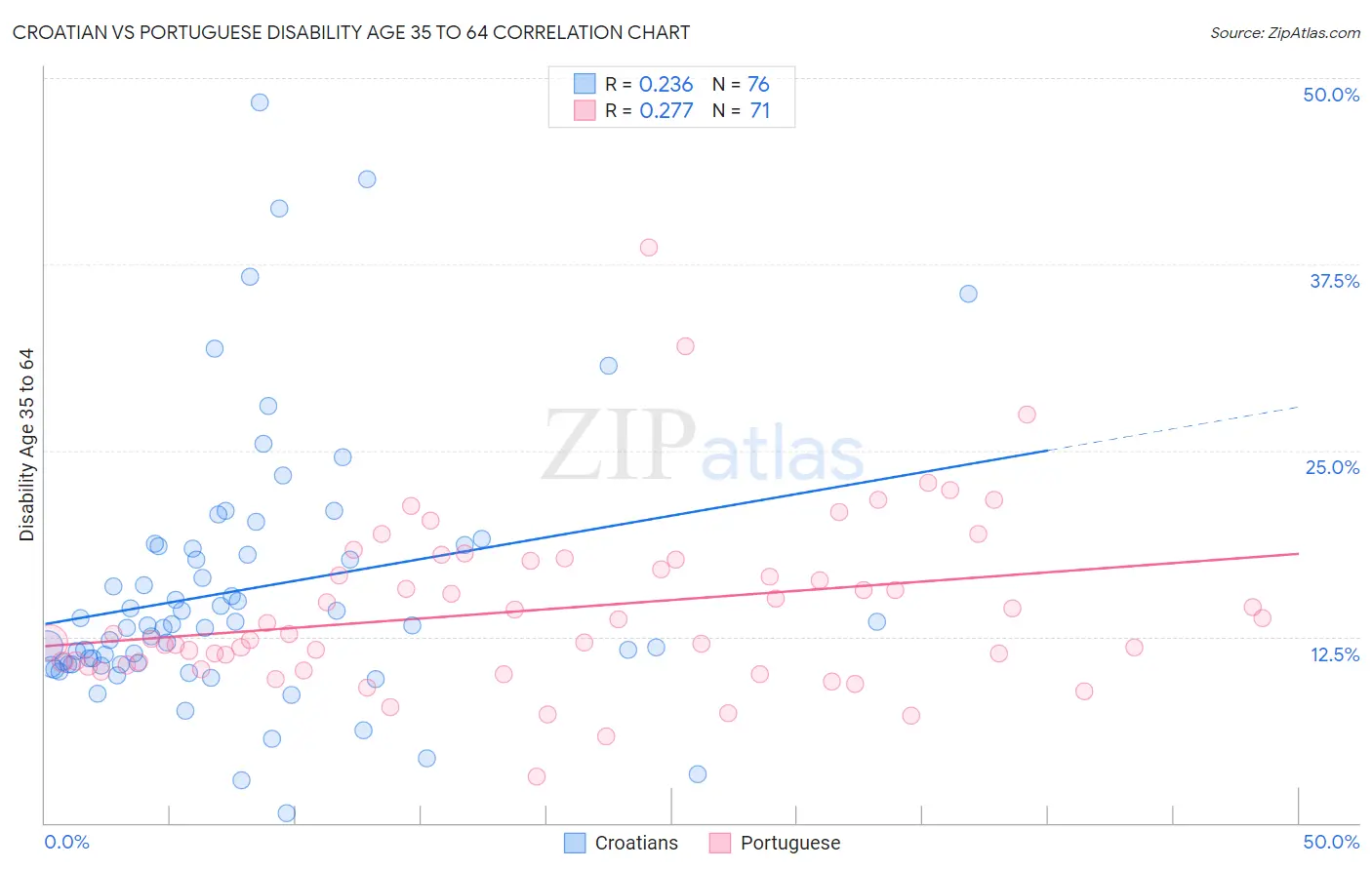 Croatian vs Portuguese Disability Age 35 to 64