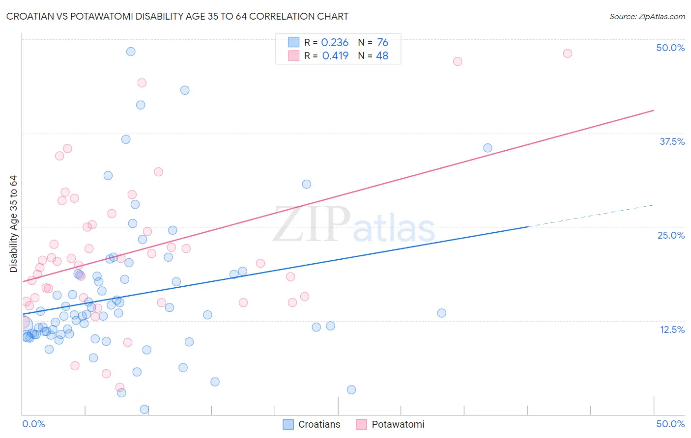 Croatian vs Potawatomi Disability Age 35 to 64