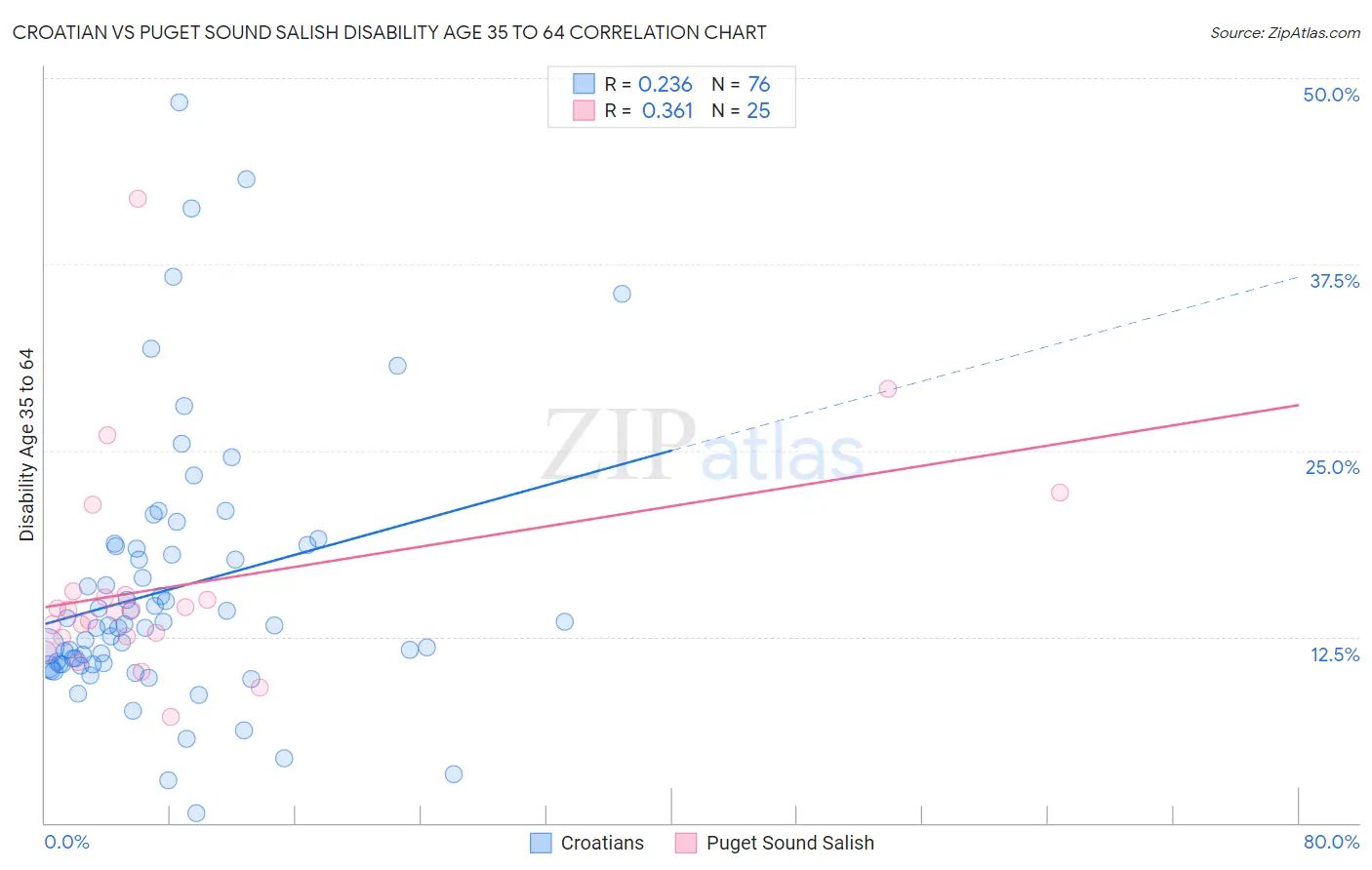 Croatian vs Puget Sound Salish Disability Age 35 to 64