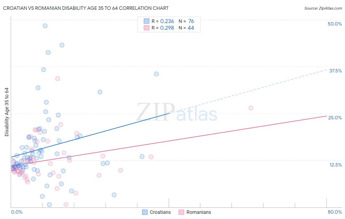 Croatian vs Romanian Disability Age 35 to 64