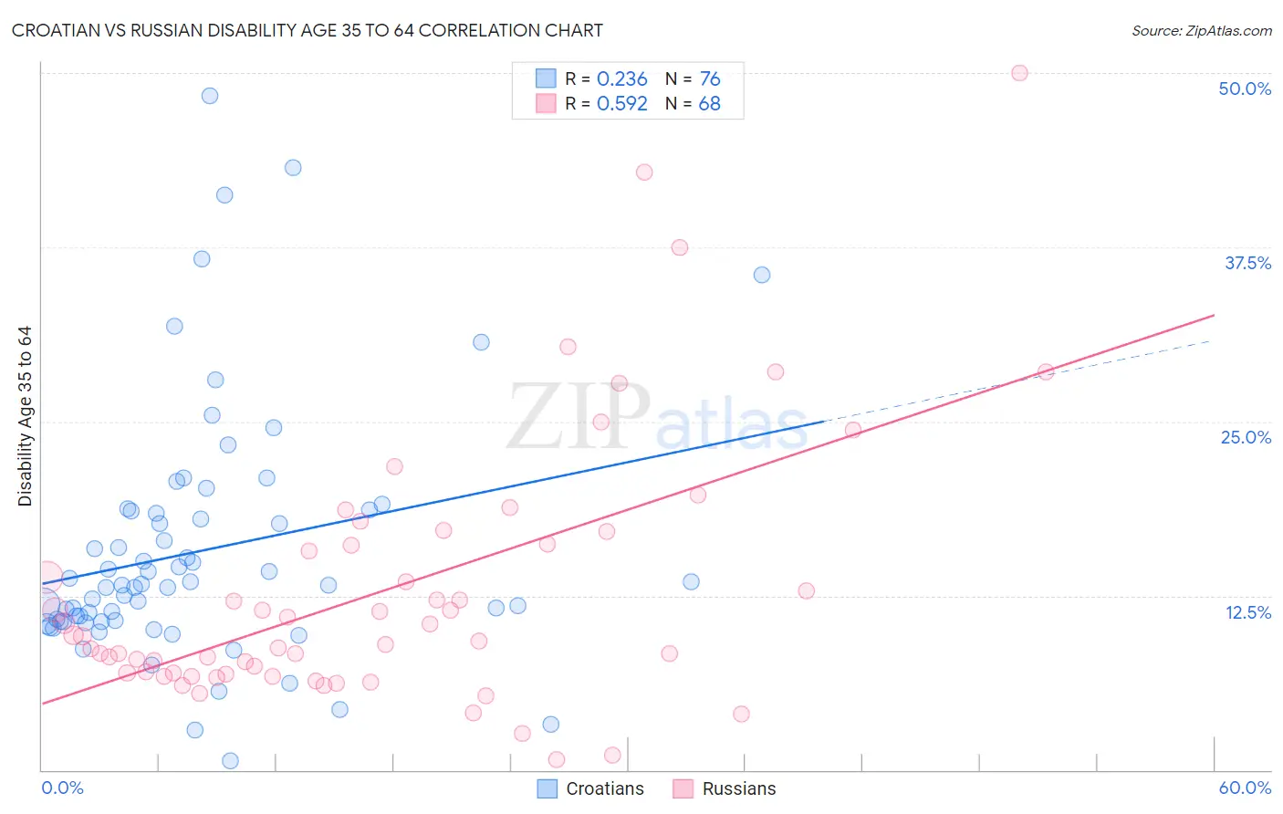 Croatian vs Russian Disability Age 35 to 64
