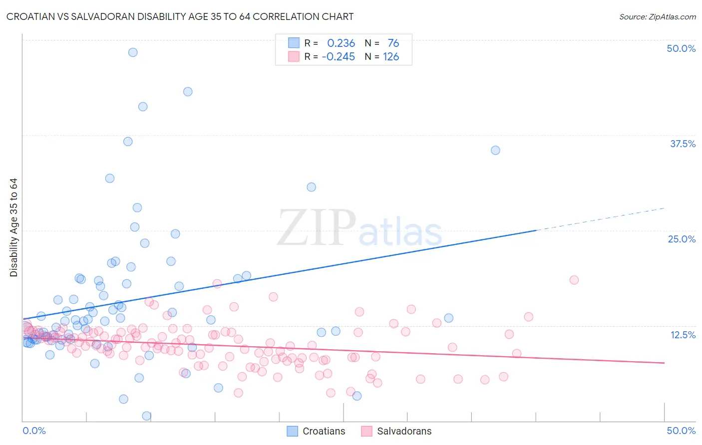 Croatian vs Salvadoran Disability Age 35 to 64
