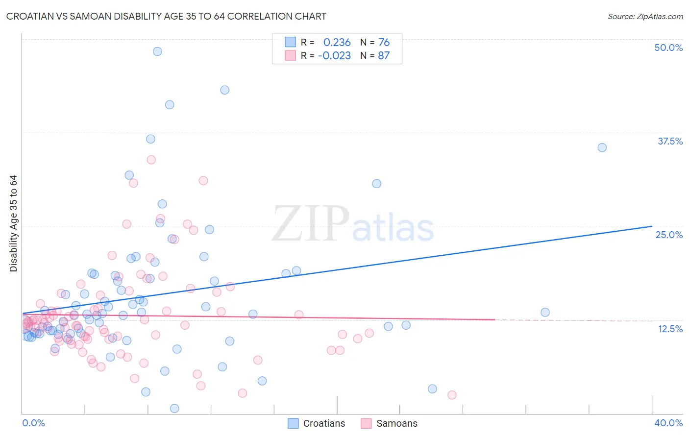 Croatian vs Samoan Disability Age 35 to 64