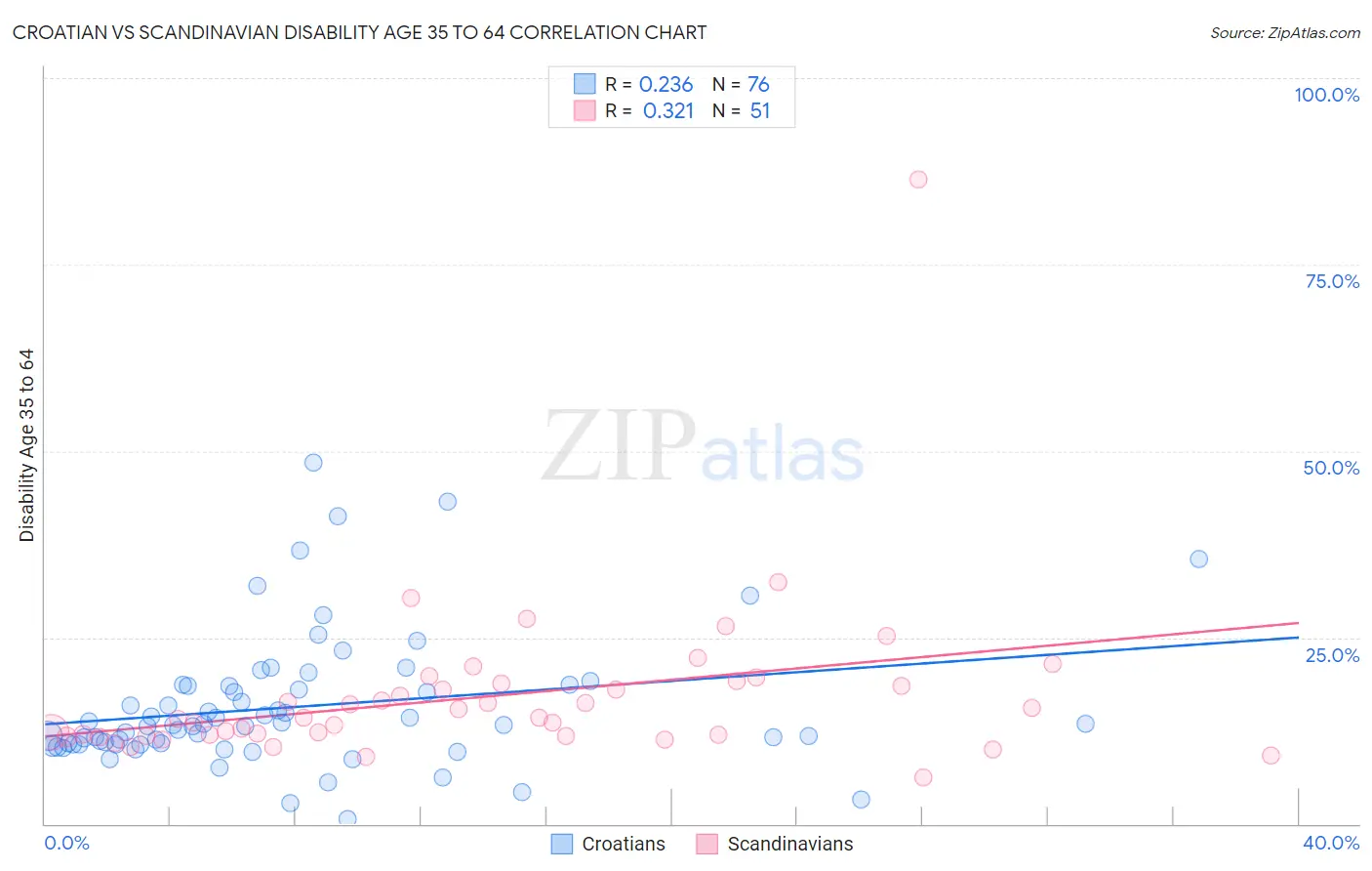 Croatian vs Scandinavian Disability Age 35 to 64