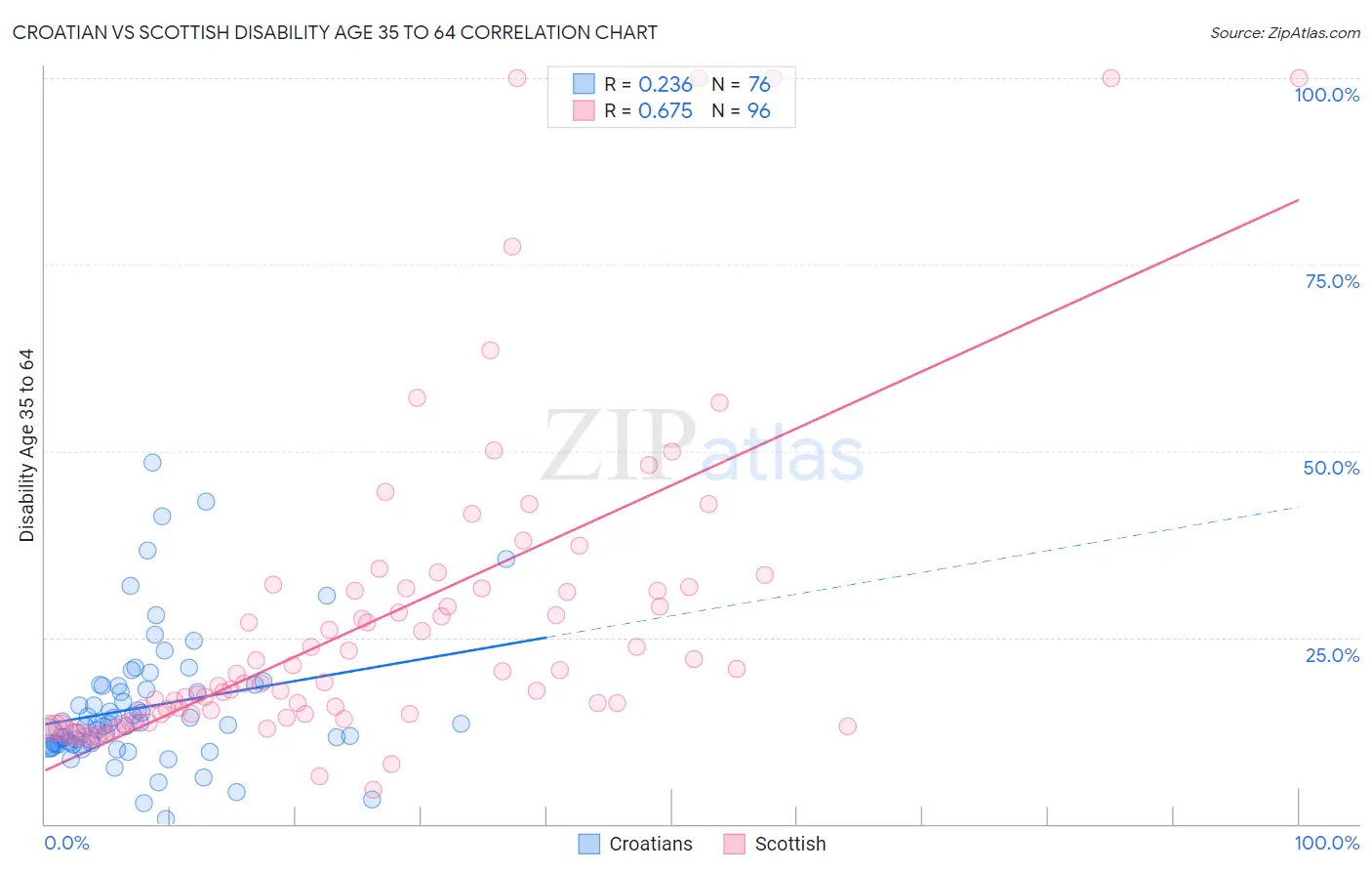 Croatian vs Scottish Disability Age 35 to 64