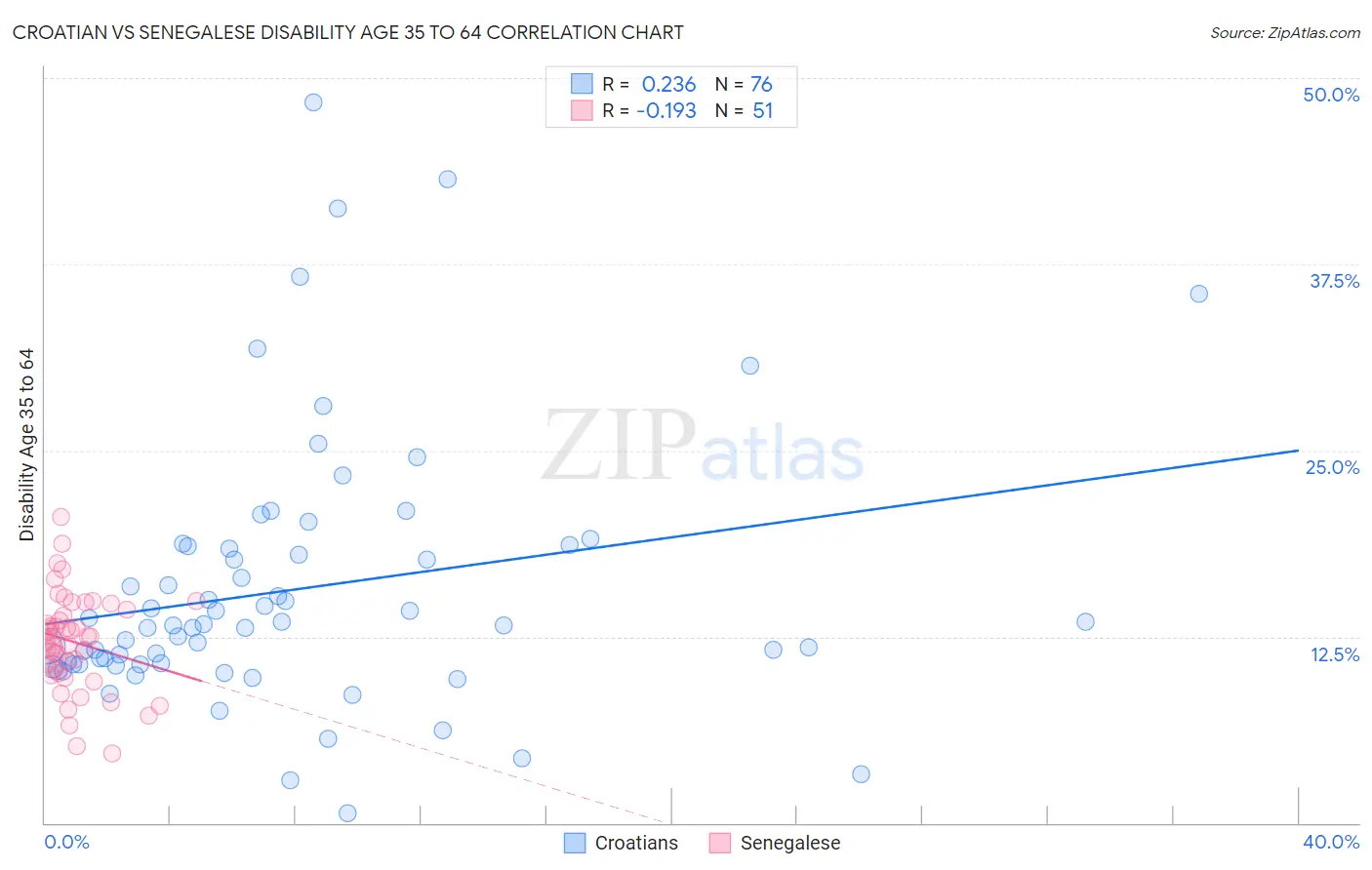 Croatian vs Senegalese Disability Age 35 to 64