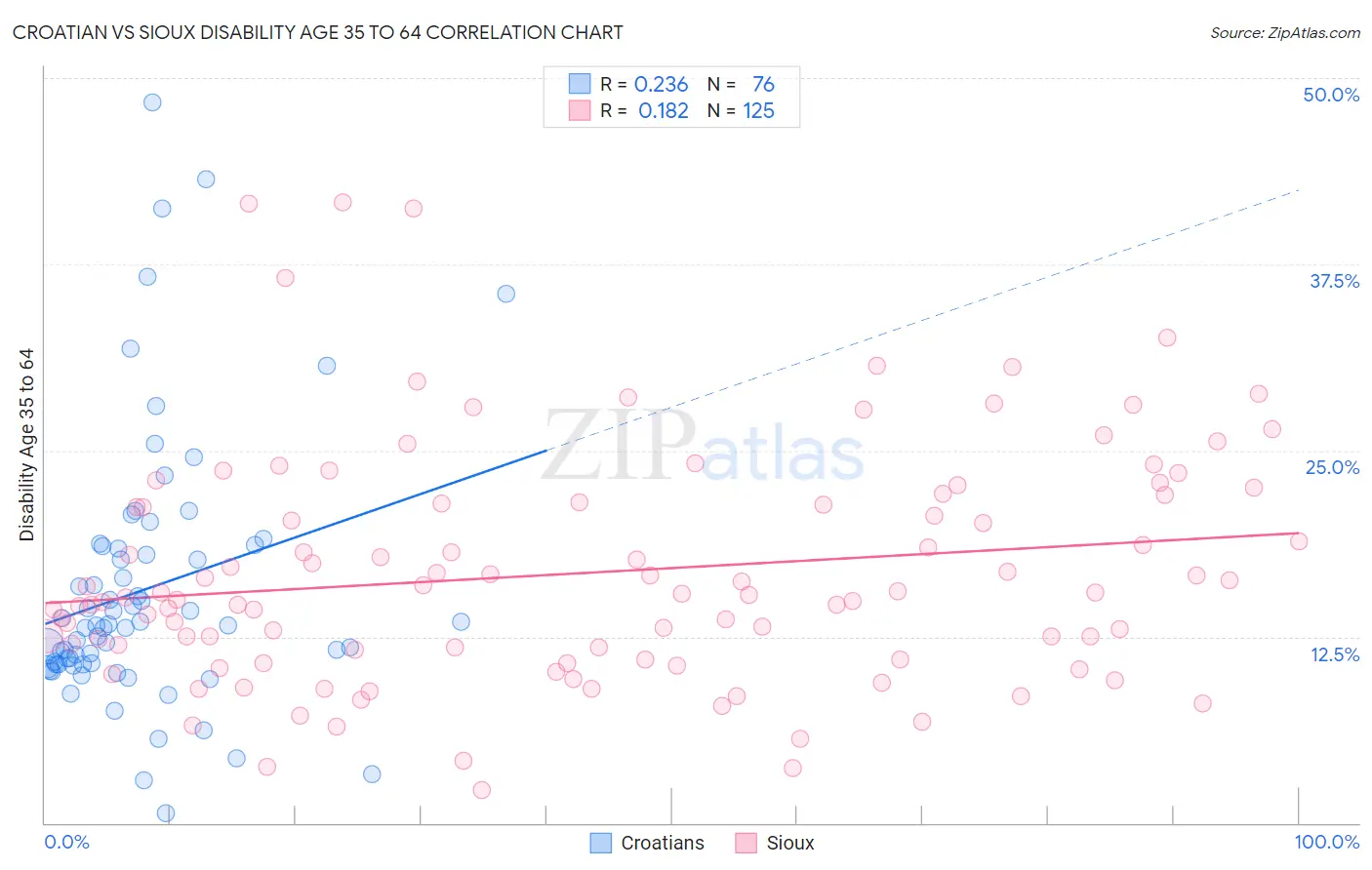 Croatian vs Sioux Disability Age 35 to 64