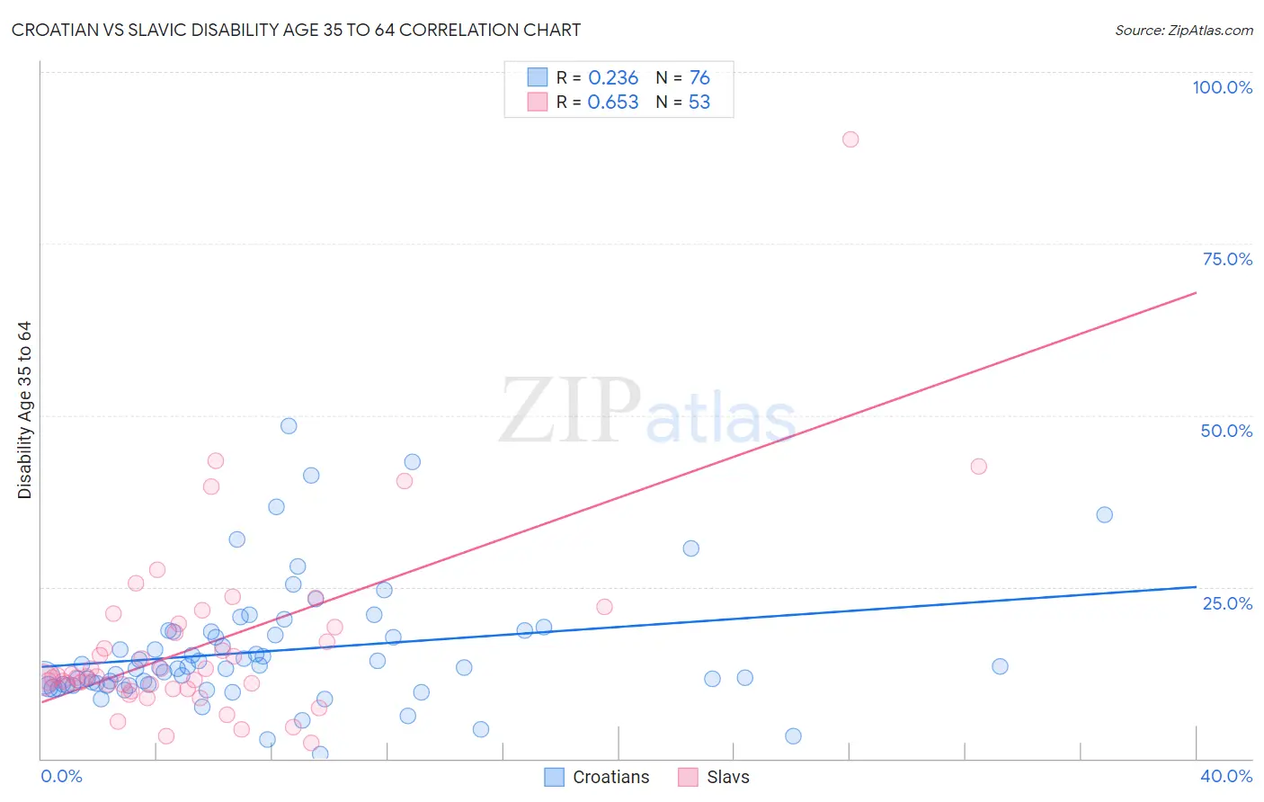 Croatian vs Slavic Disability Age 35 to 64