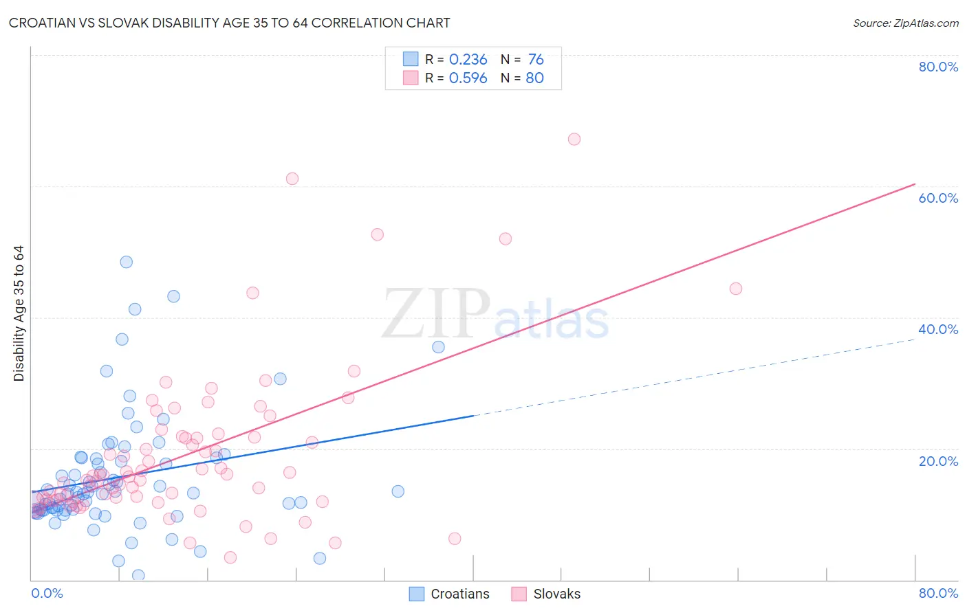 Croatian vs Slovak Disability Age 35 to 64
