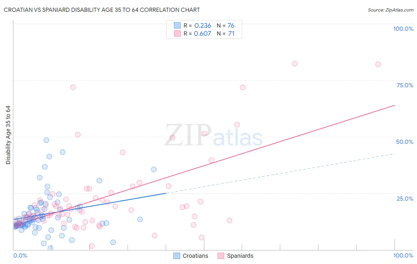Croatian vs Spaniard Disability Age 35 to 64