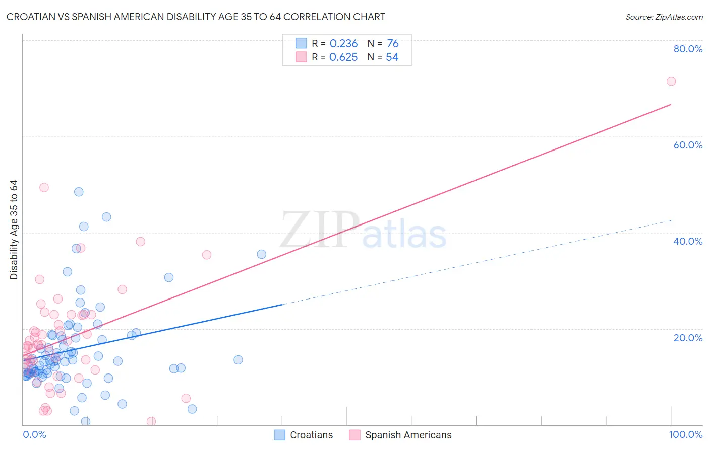 Croatian vs Spanish American Disability Age 35 to 64