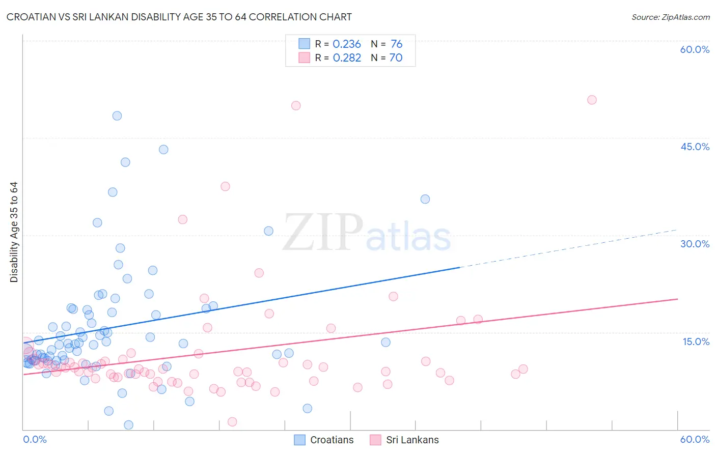 Croatian vs Sri Lankan Disability Age 35 to 64