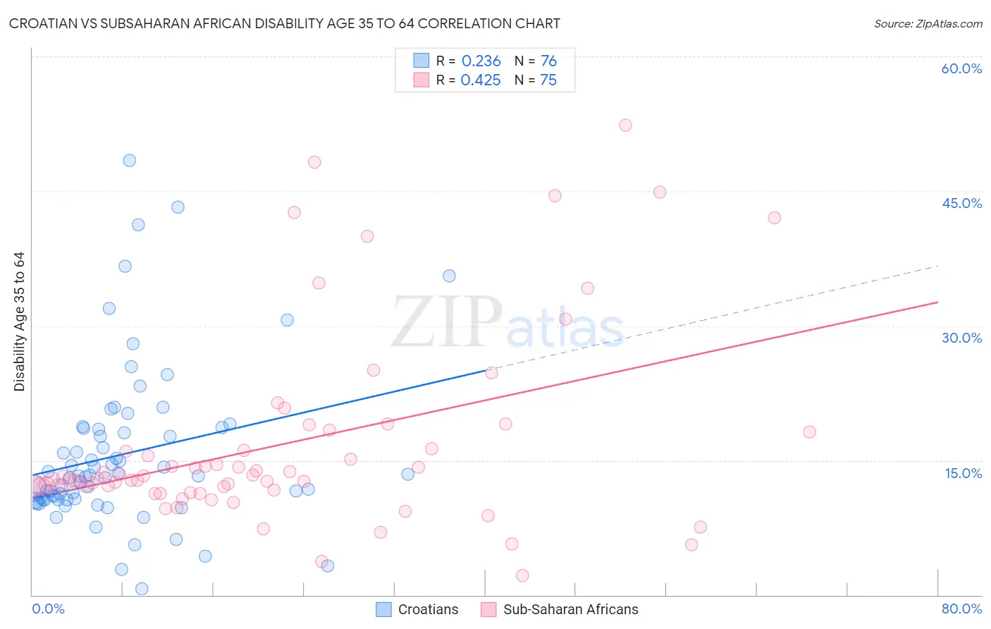 Croatian vs Subsaharan African Disability Age 35 to 64