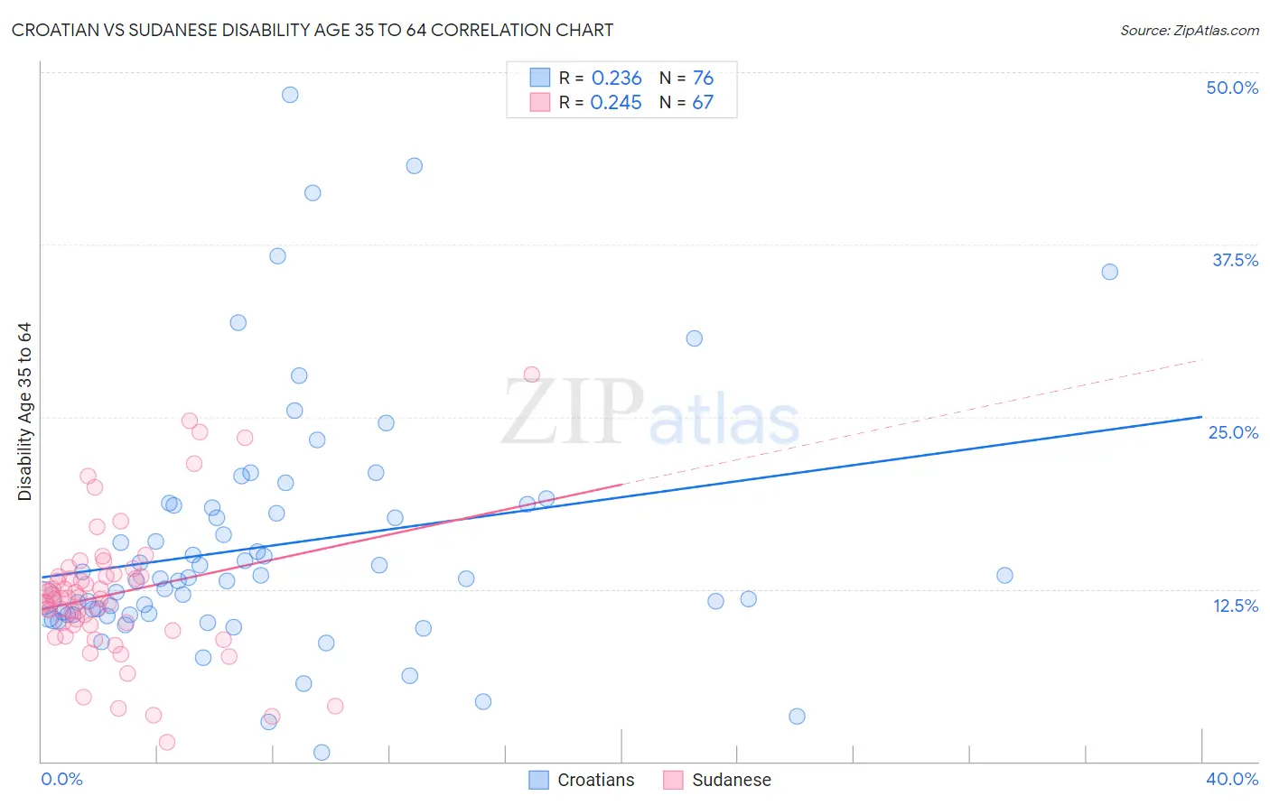 Croatian vs Sudanese Disability Age 35 to 64