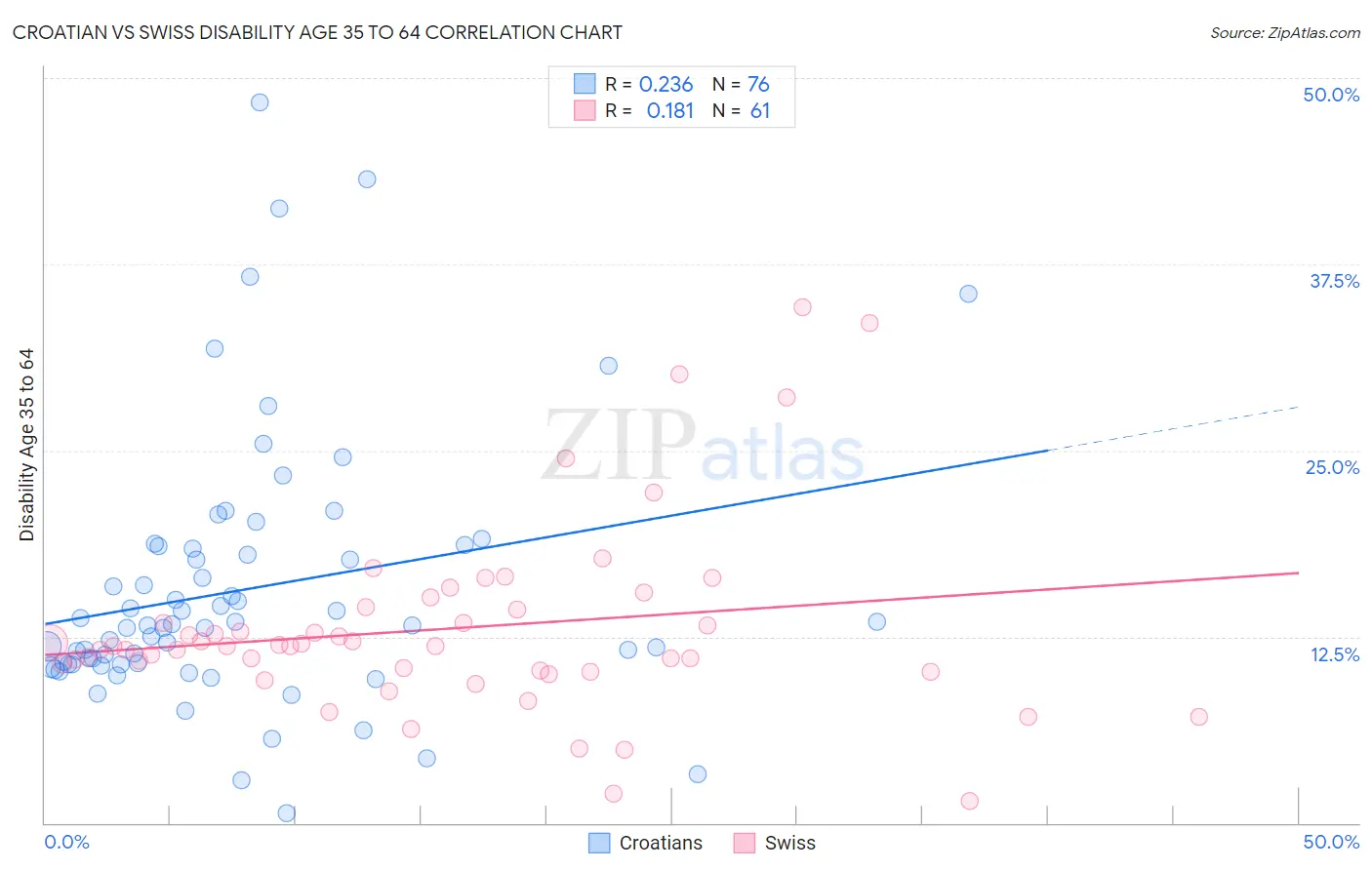 Croatian vs Swiss Disability Age 35 to 64