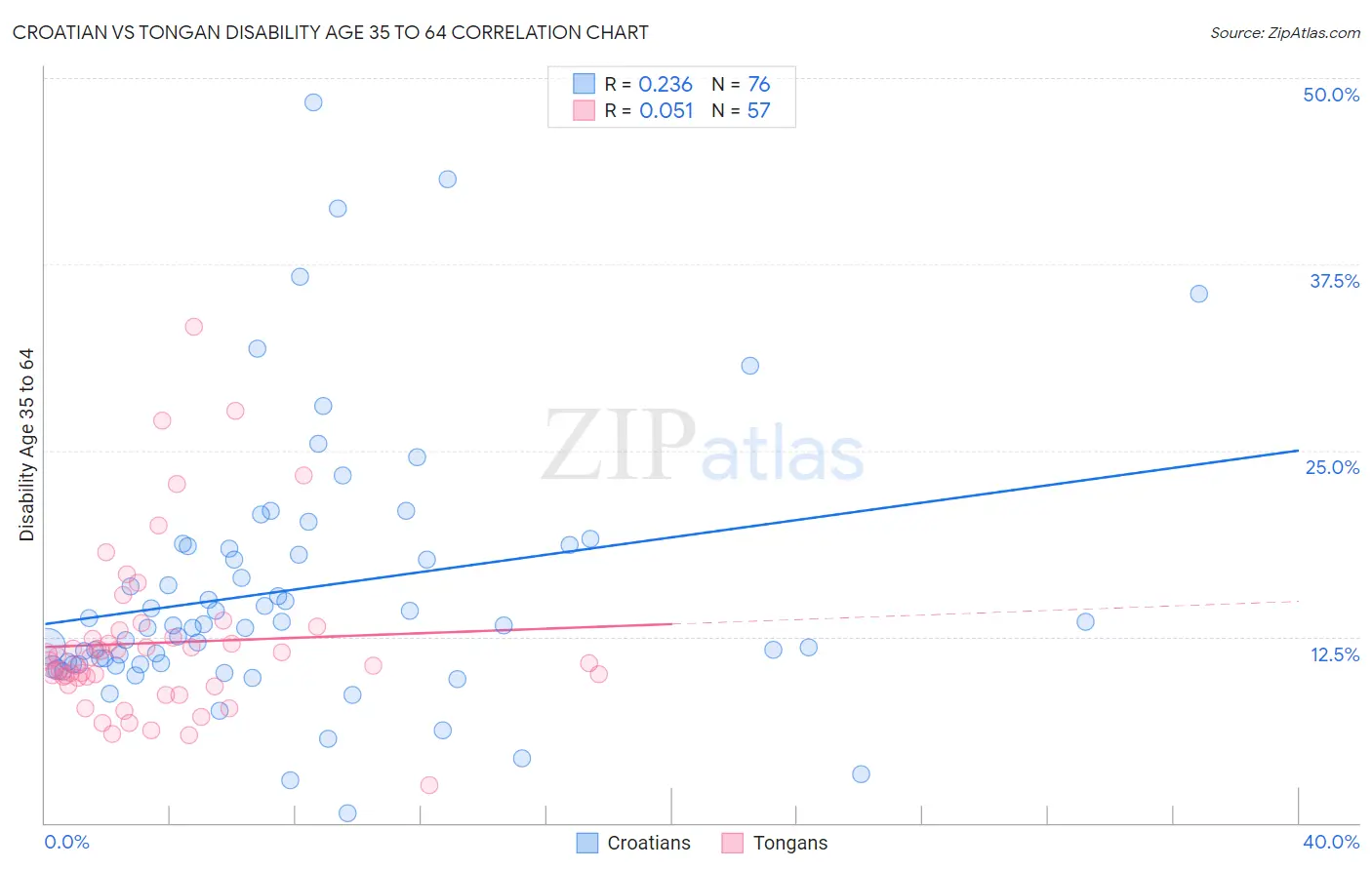 Croatian vs Tongan Disability Age 35 to 64