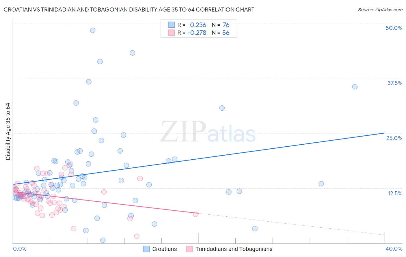 Croatian vs Trinidadian and Tobagonian Disability Age 35 to 64
