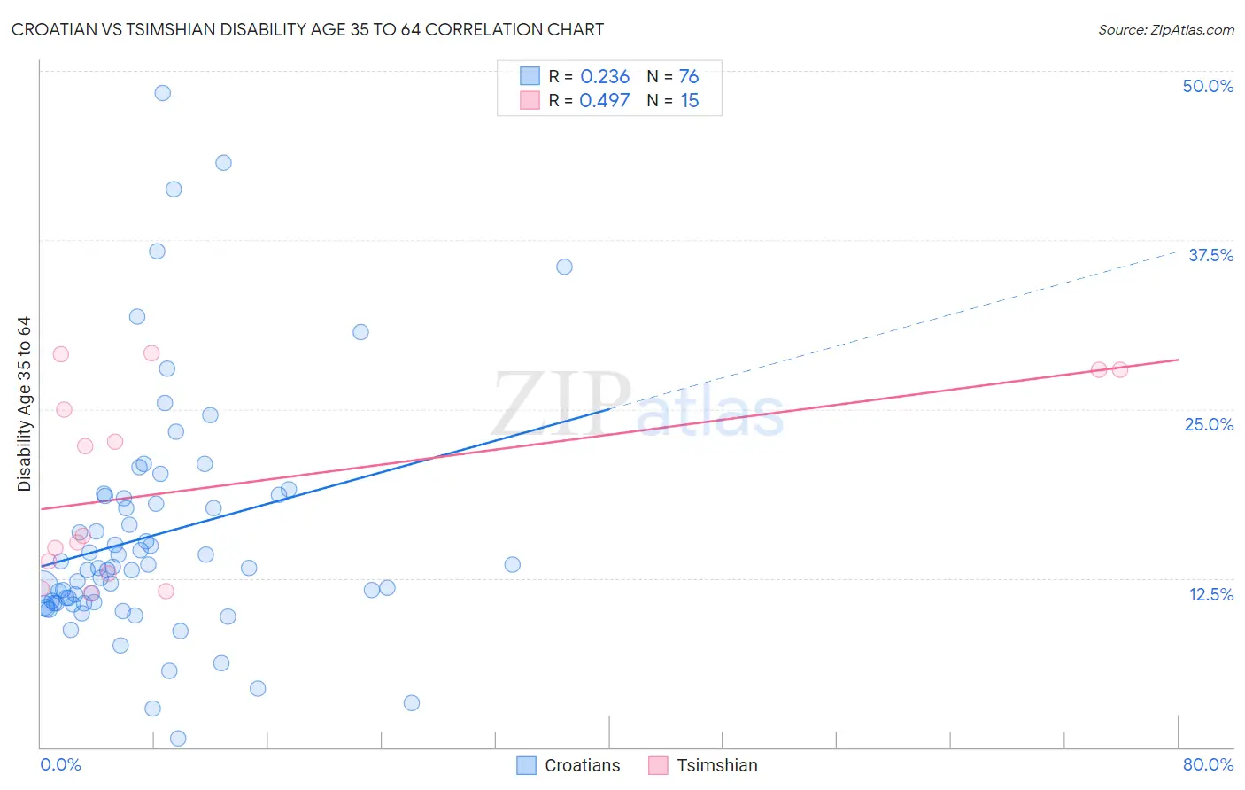 Croatian vs Tsimshian Disability Age 35 to 64
