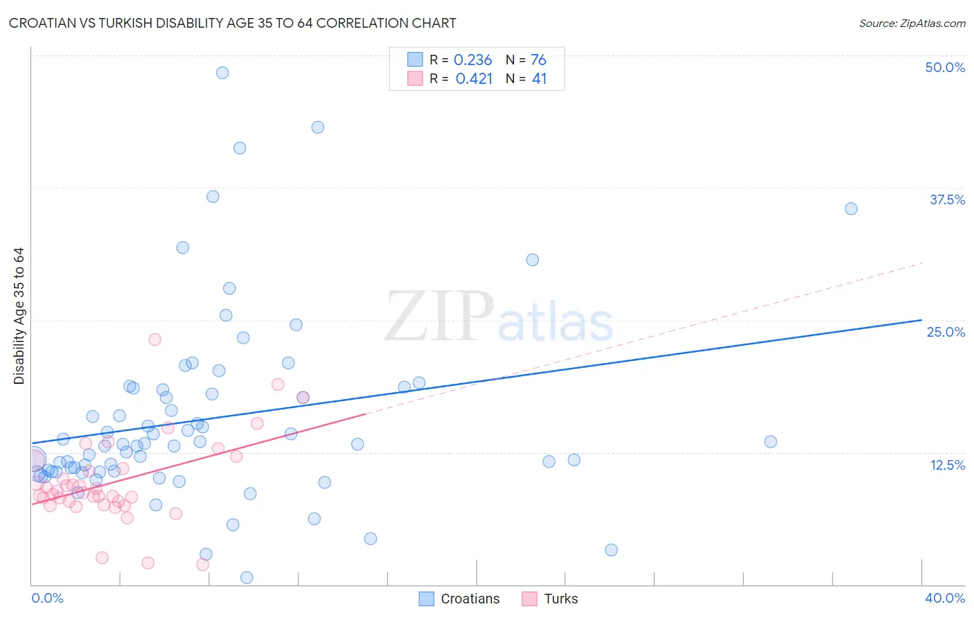 Croatian vs Turkish Disability Age 35 to 64