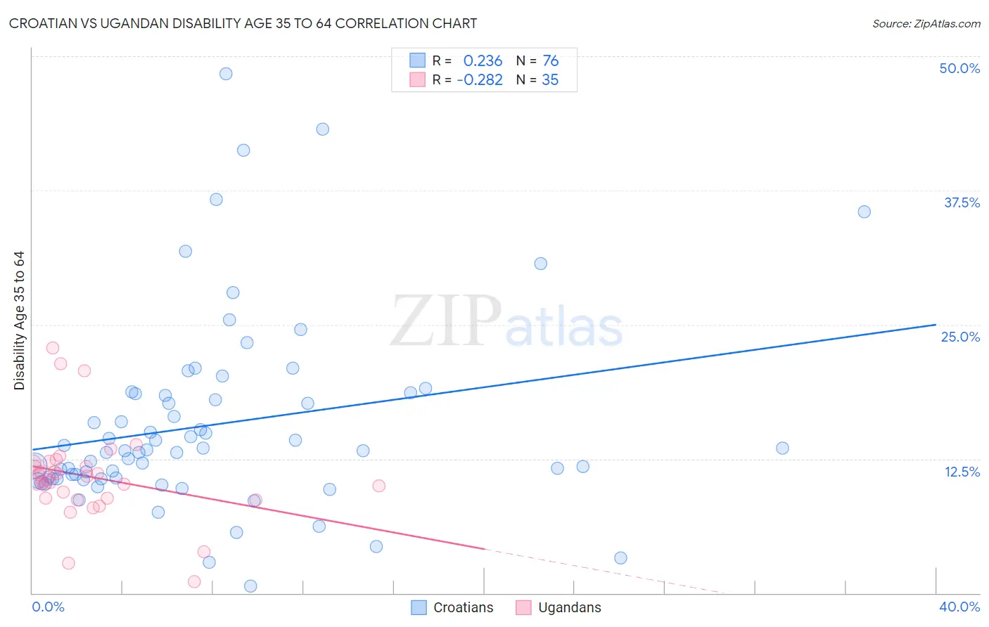 Croatian vs Ugandan Disability Age 35 to 64