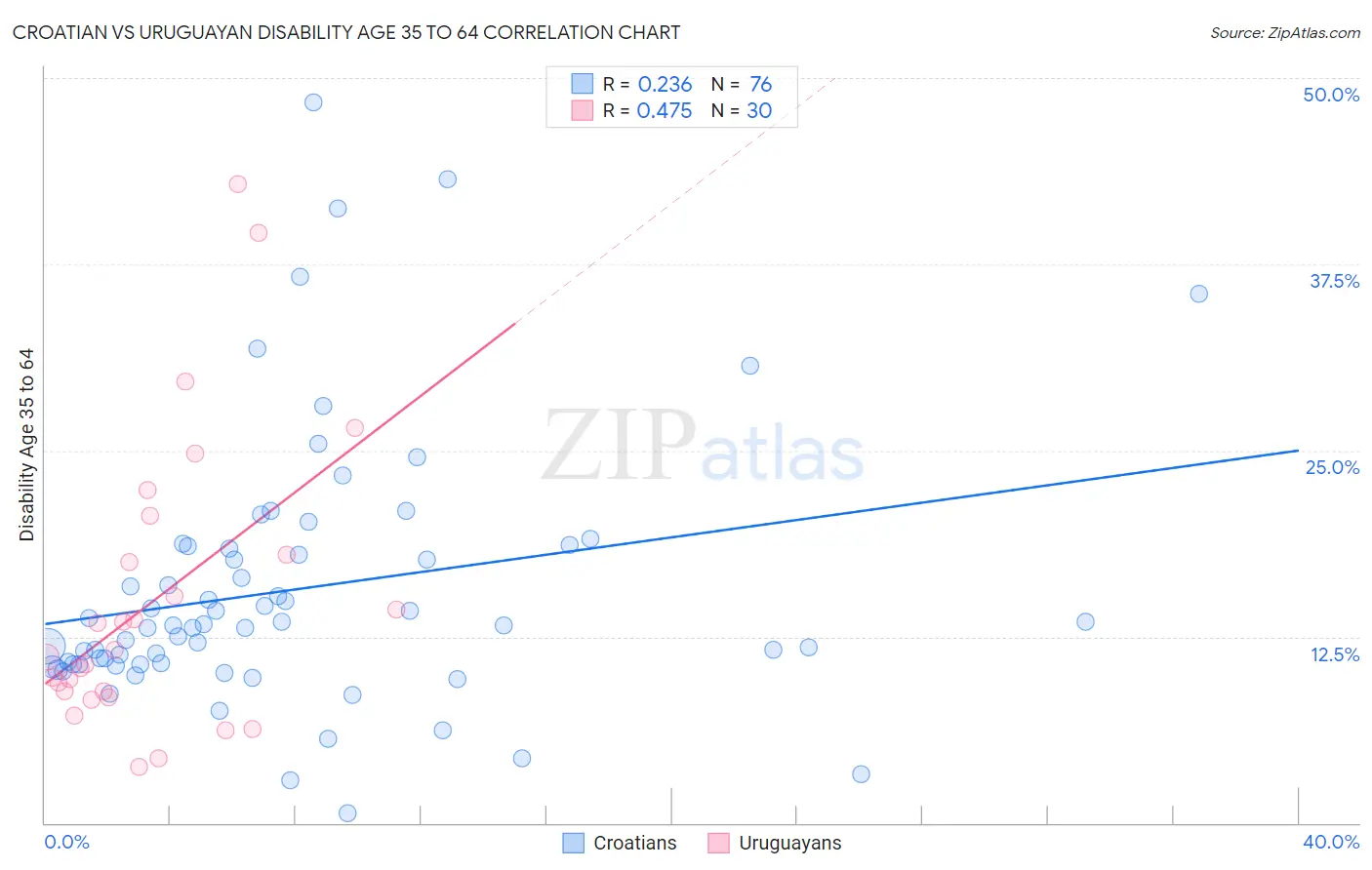 Croatian vs Uruguayan Disability Age 35 to 64