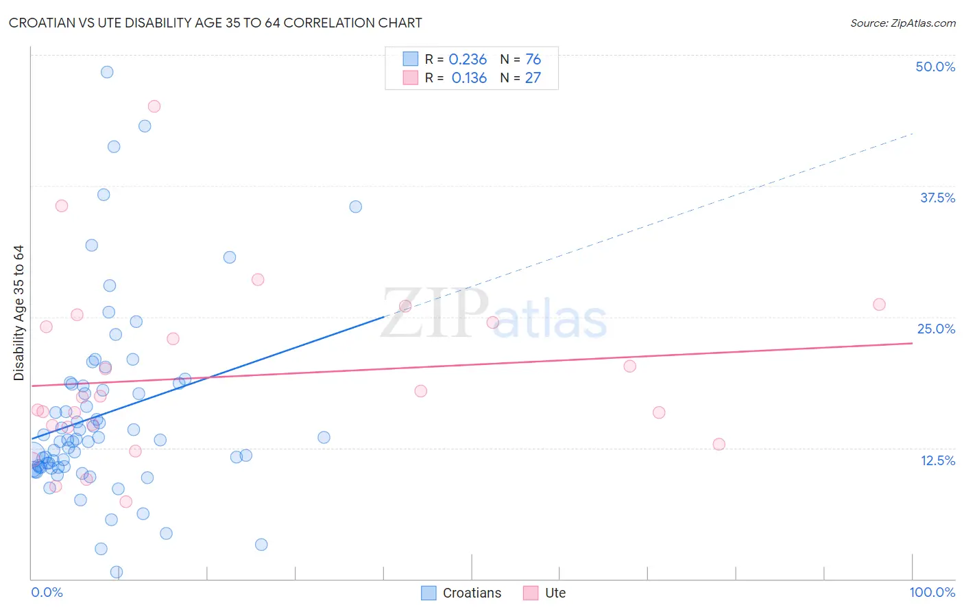 Croatian vs Ute Disability Age 35 to 64