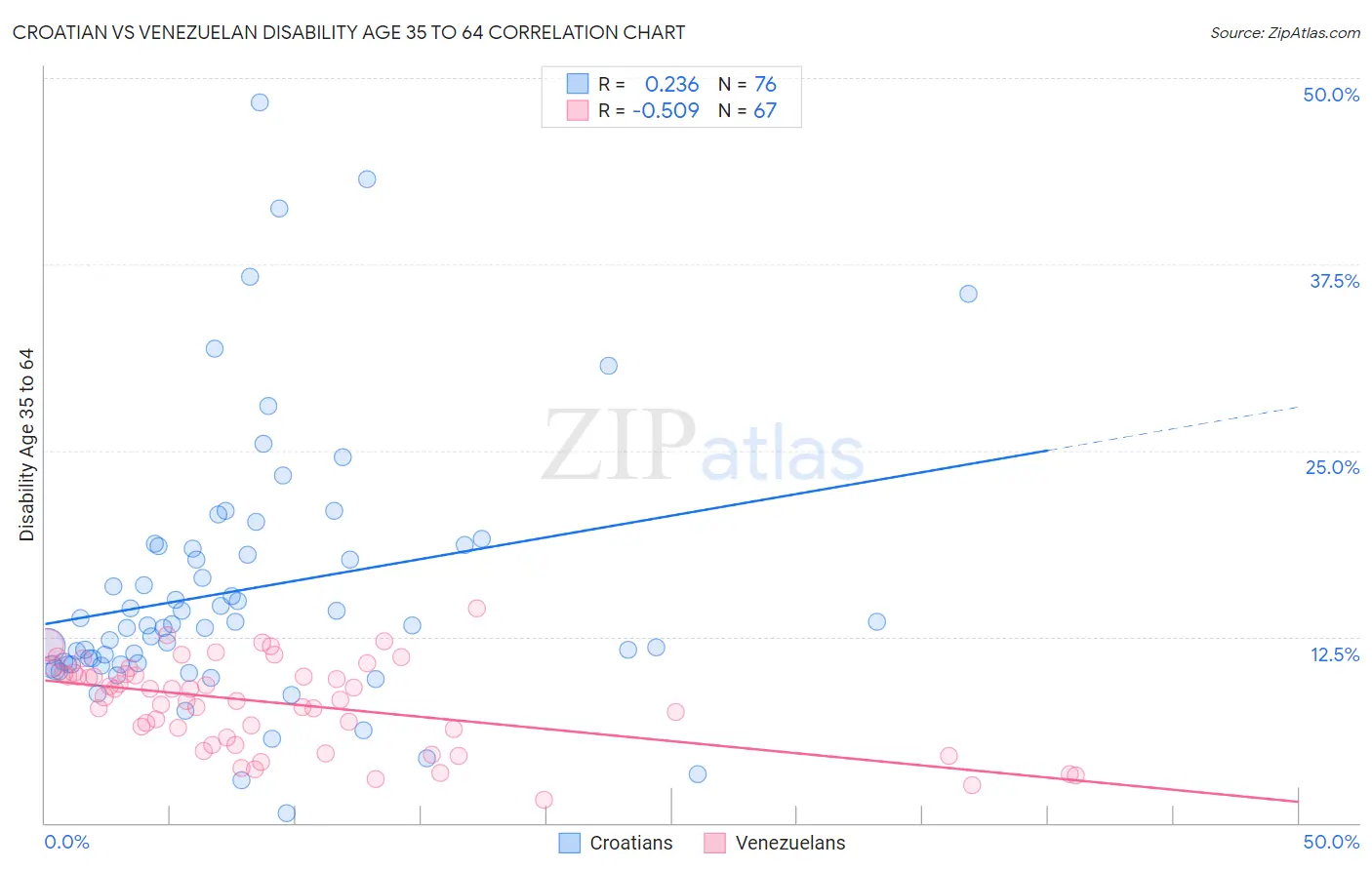 Croatian vs Venezuelan Disability Age 35 to 64