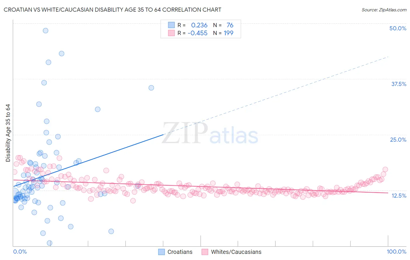 Croatian vs White/Caucasian Disability Age 35 to 64