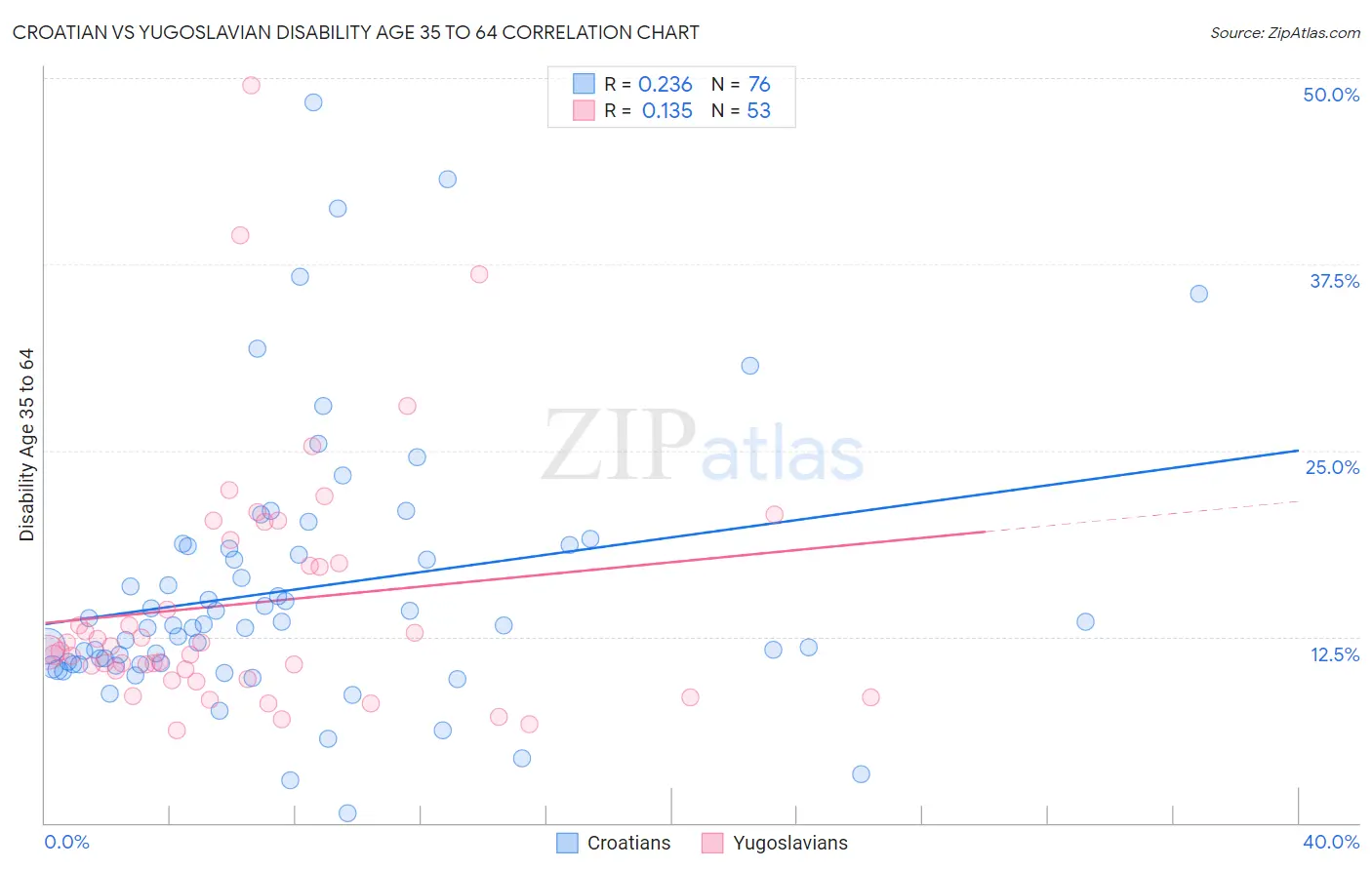 Croatian vs Yugoslavian Disability Age 35 to 64