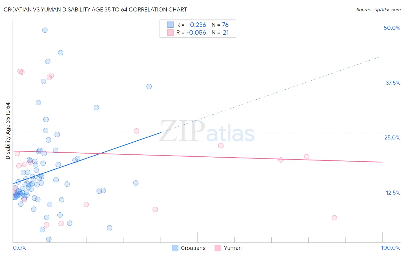Croatian vs Yuman Disability Age 35 to 64