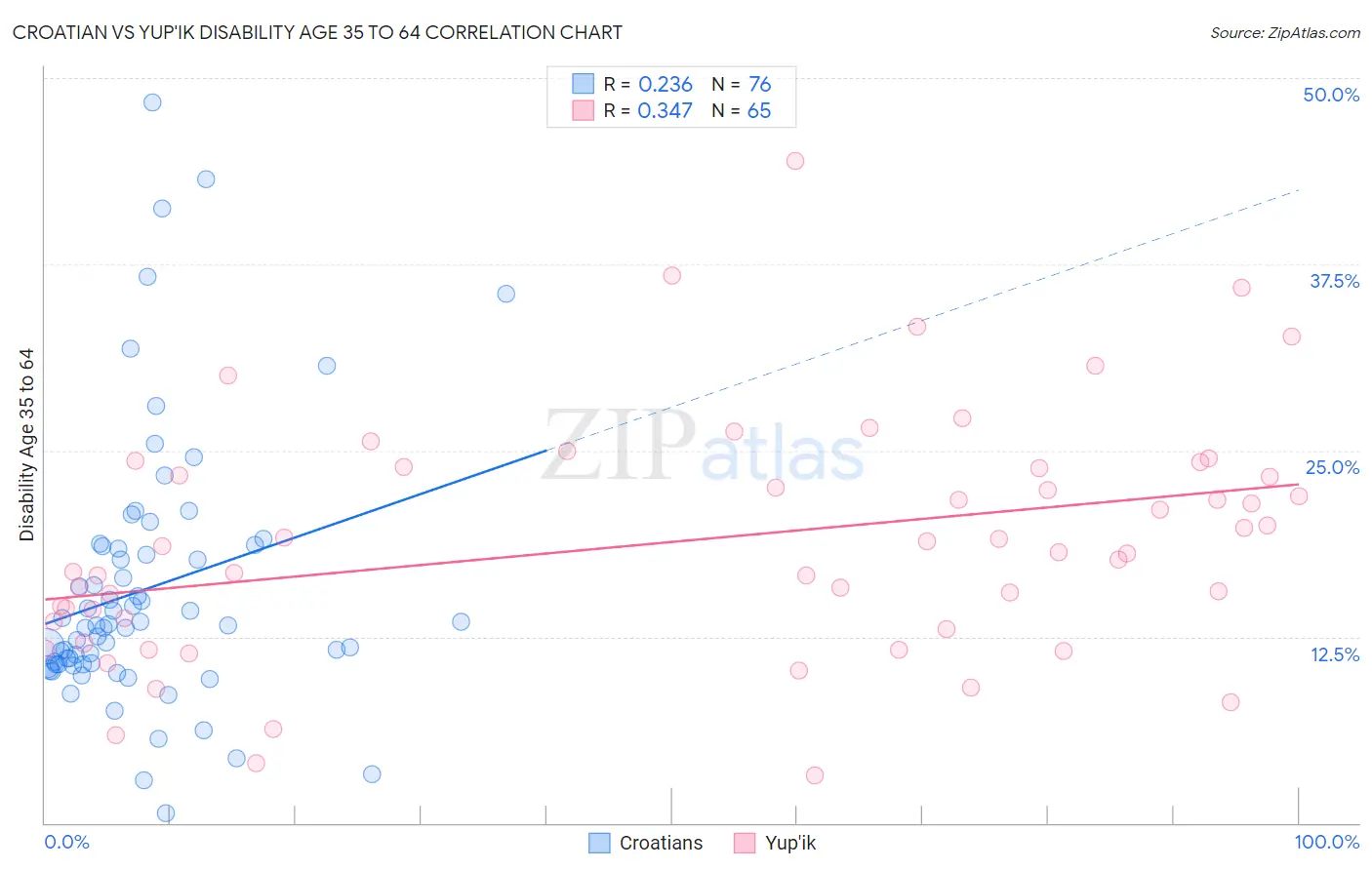 Croatian vs Yup'ik Disability Age 35 to 64
