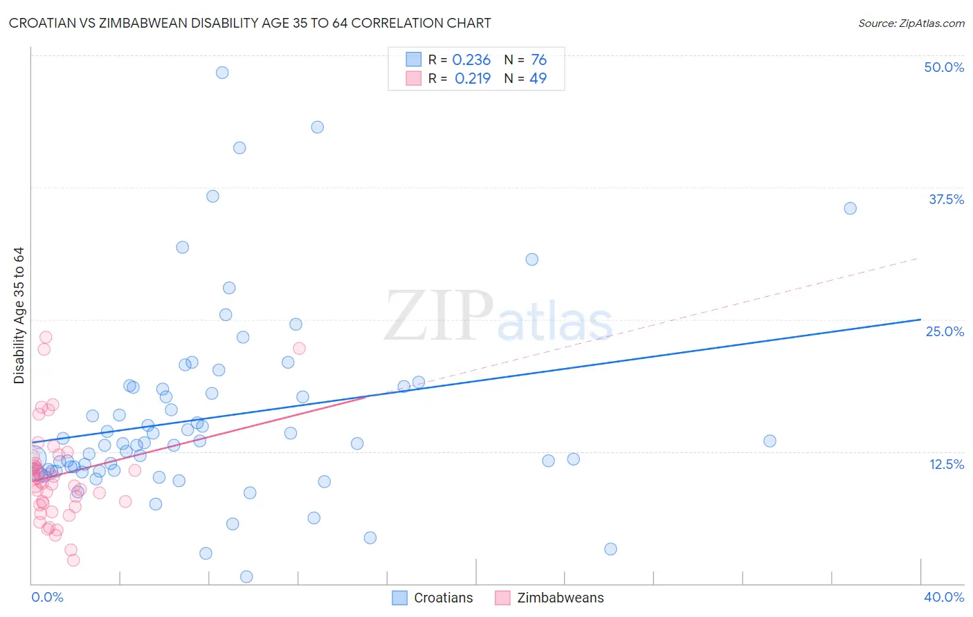 Croatian vs Zimbabwean Disability Age 35 to 64