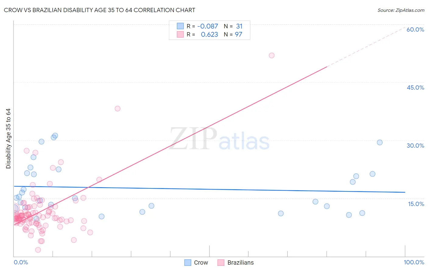 Crow vs Brazilian Disability Age 35 to 64
