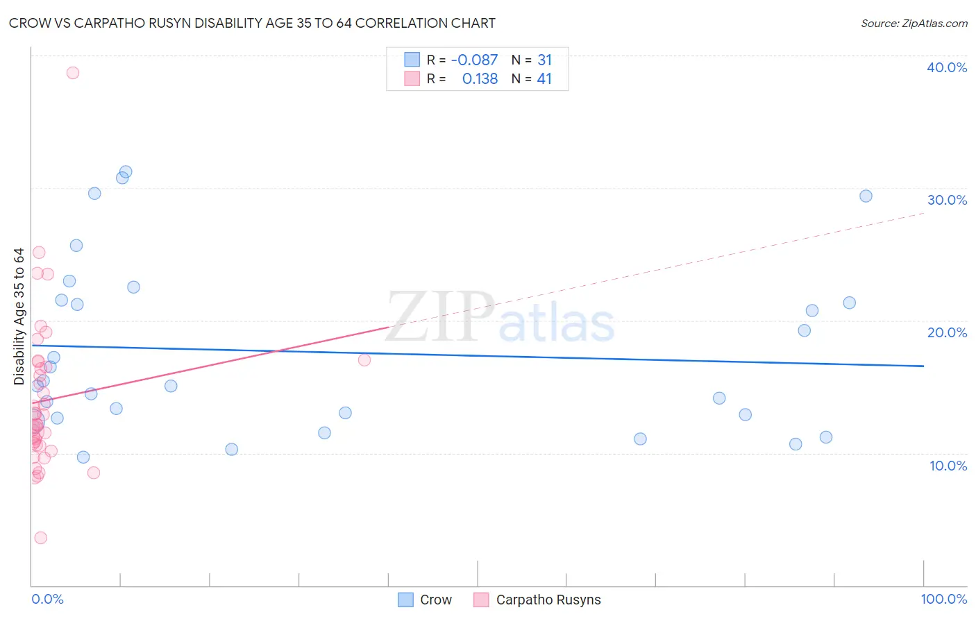 Crow vs Carpatho Rusyn Disability Age 35 to 64