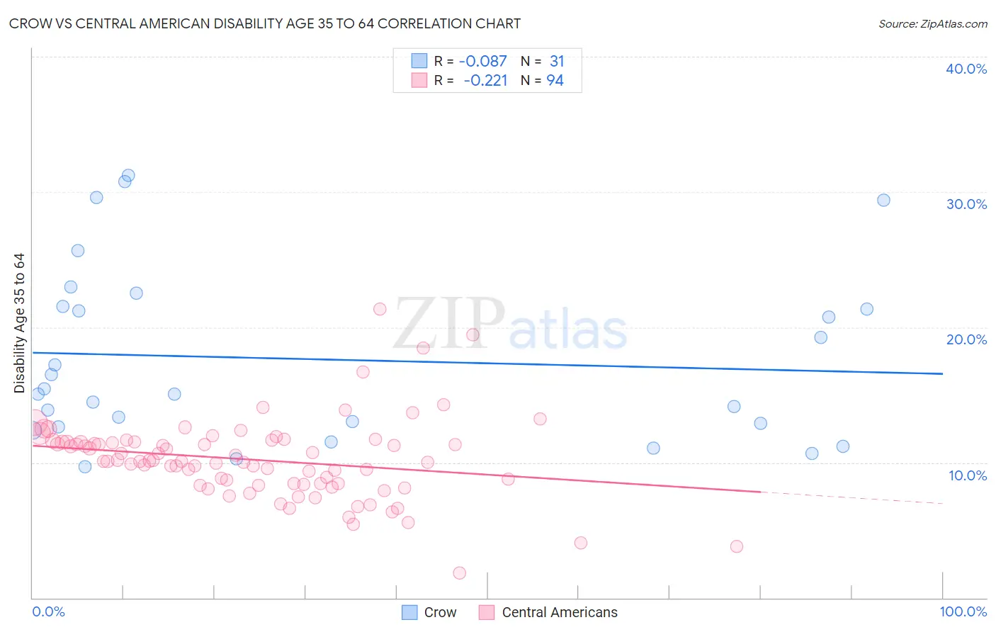 Crow vs Central American Disability Age 35 to 64