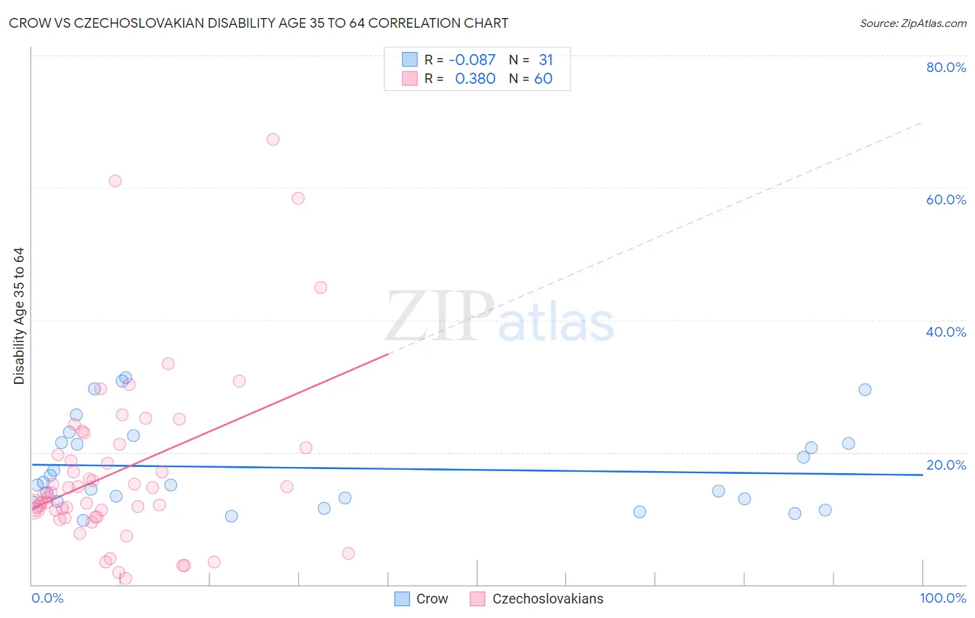 Crow vs Czechoslovakian Disability Age 35 to 64