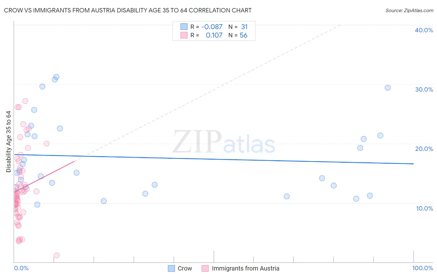 Crow vs Immigrants from Austria Disability Age 35 to 64