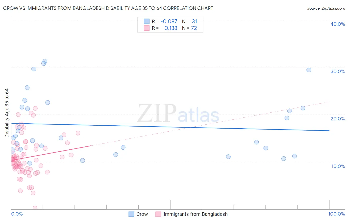 Crow vs Immigrants from Bangladesh Disability Age 35 to 64