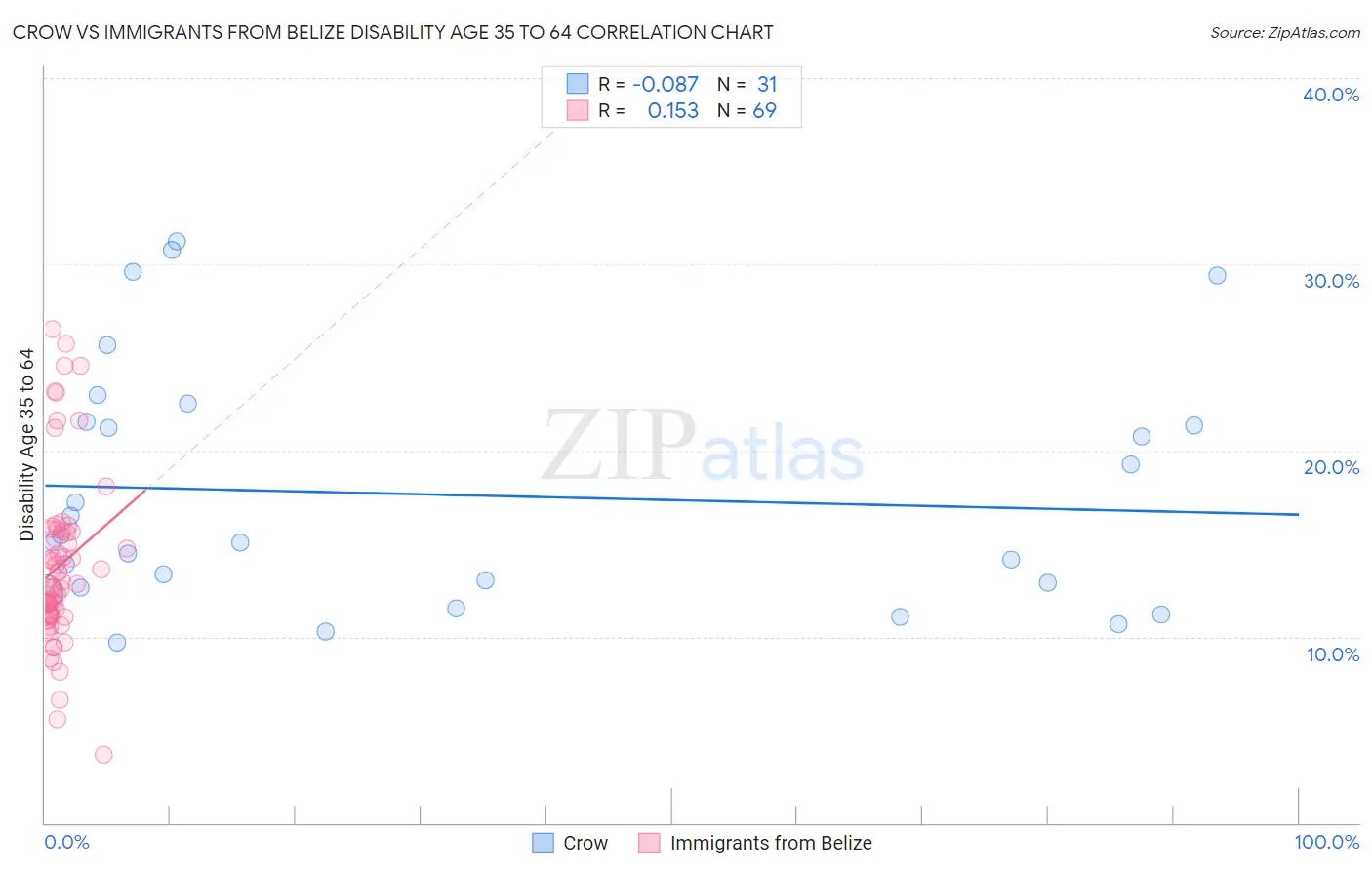 Crow vs Immigrants from Belize Disability Age 35 to 64