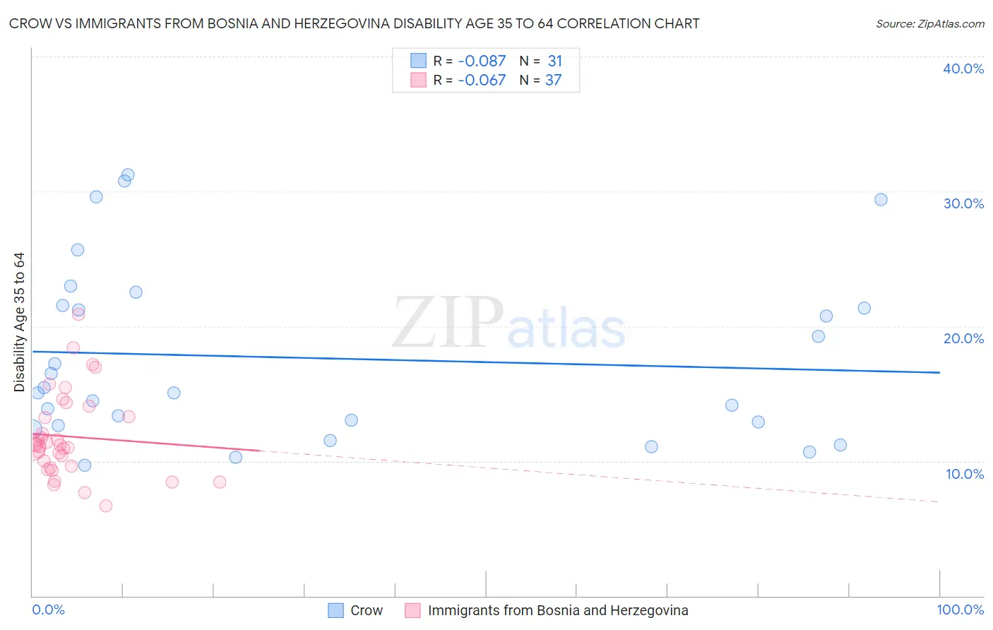 Crow vs Immigrants from Bosnia and Herzegovina Disability Age 35 to 64